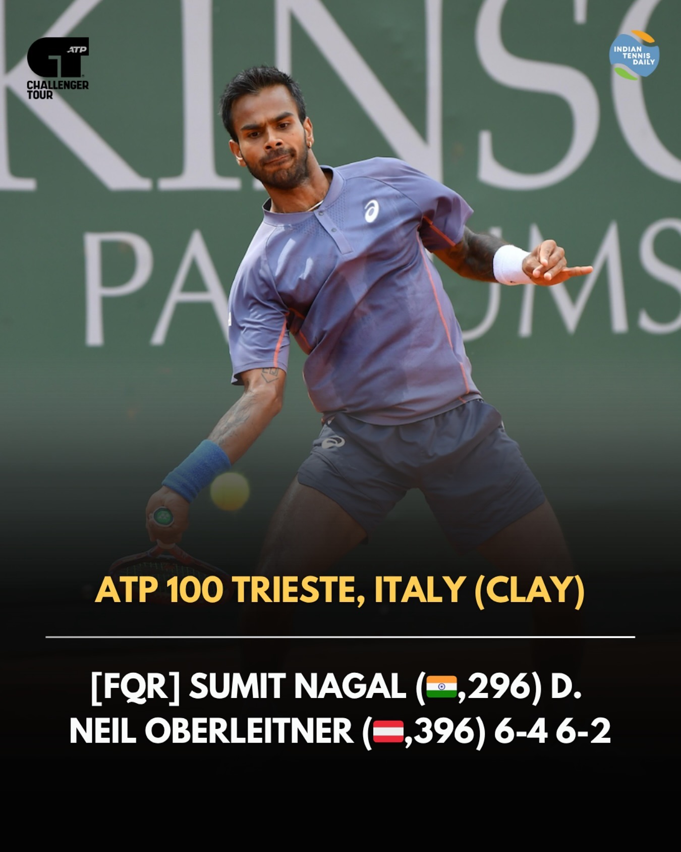 Sumit Nagal qualifies for main draw at ATP 100 Trieste Challenger
